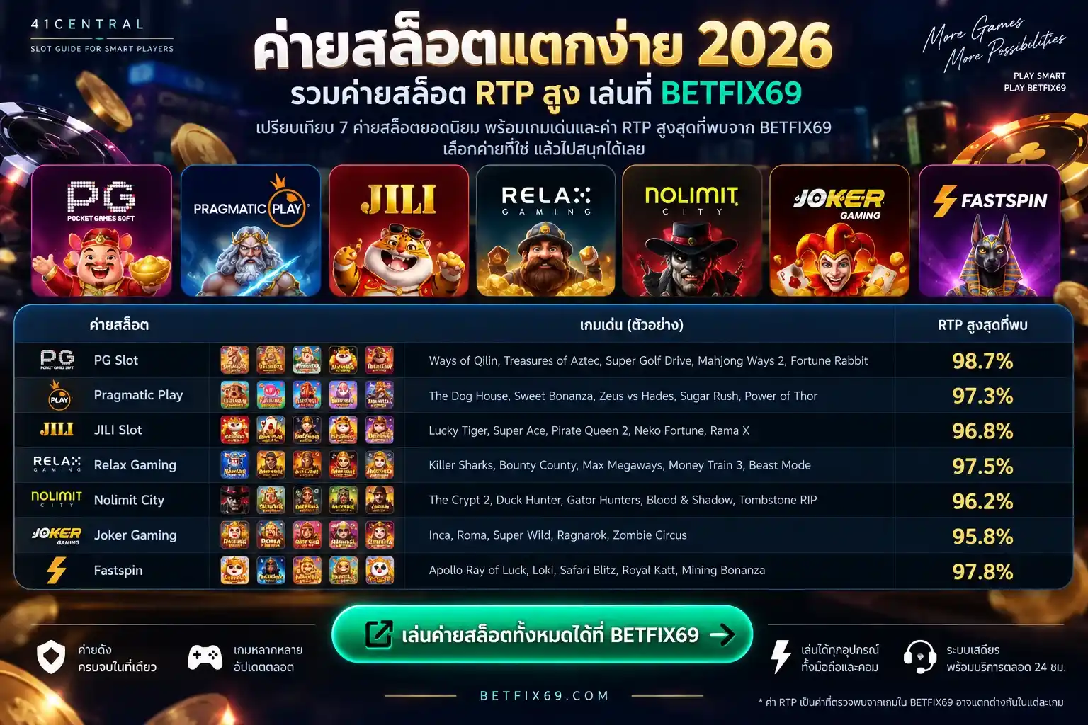 ค่ายสล็อตแตกง่าย 2026 รวม 7 ค่ายสล็อต RTP สูงใน BETFIX69